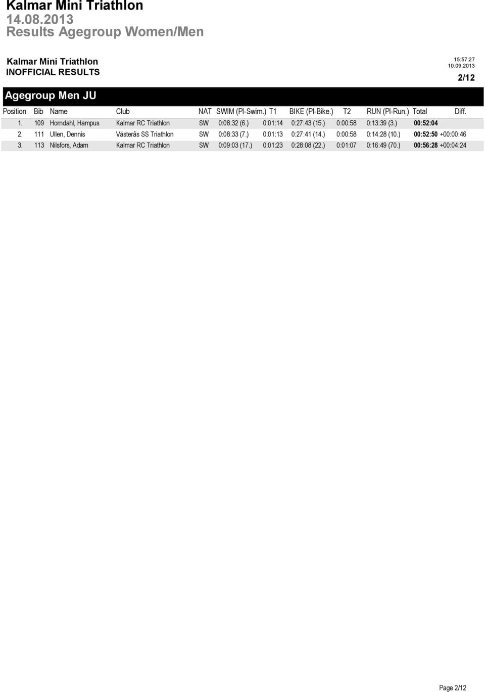 111 Ullen, Dennis Västerås SS Triathlon SW 0:08:33 (7.) 0:01:13 0:27:41 (14.) 0:00:58 0:14:28 (10.