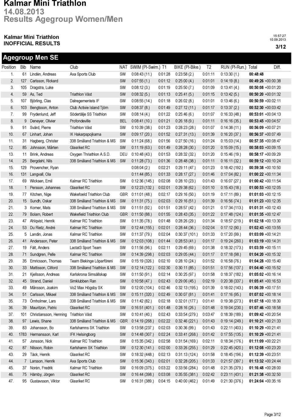 ) 00:50:08 +00:01:20 4. 59 As, Ted Triathlon Väst SW 0:08:32 (5.) 0:01:13 0:25:41 (5.) 0:01:15 0:13:42 (5.) 00:50:20 +00:01:32 5. 107 Björling, Clas Dalregementets IF SW 0:08:55 (14.