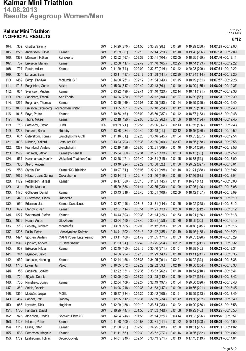 757 Eriksson, Mårten Kalmar SW 0:12:08 (117.) 0:02:49 0:31:48 (165.) 0:02:25 0:18:44 (193.) 01:07:51 +00:12:22 108. 797 Rooth, Adam Kalmar SW 0:11:29 (74.) 0:02:02 0:32:37 (214.) 0:01:42 0:20:03 (299.