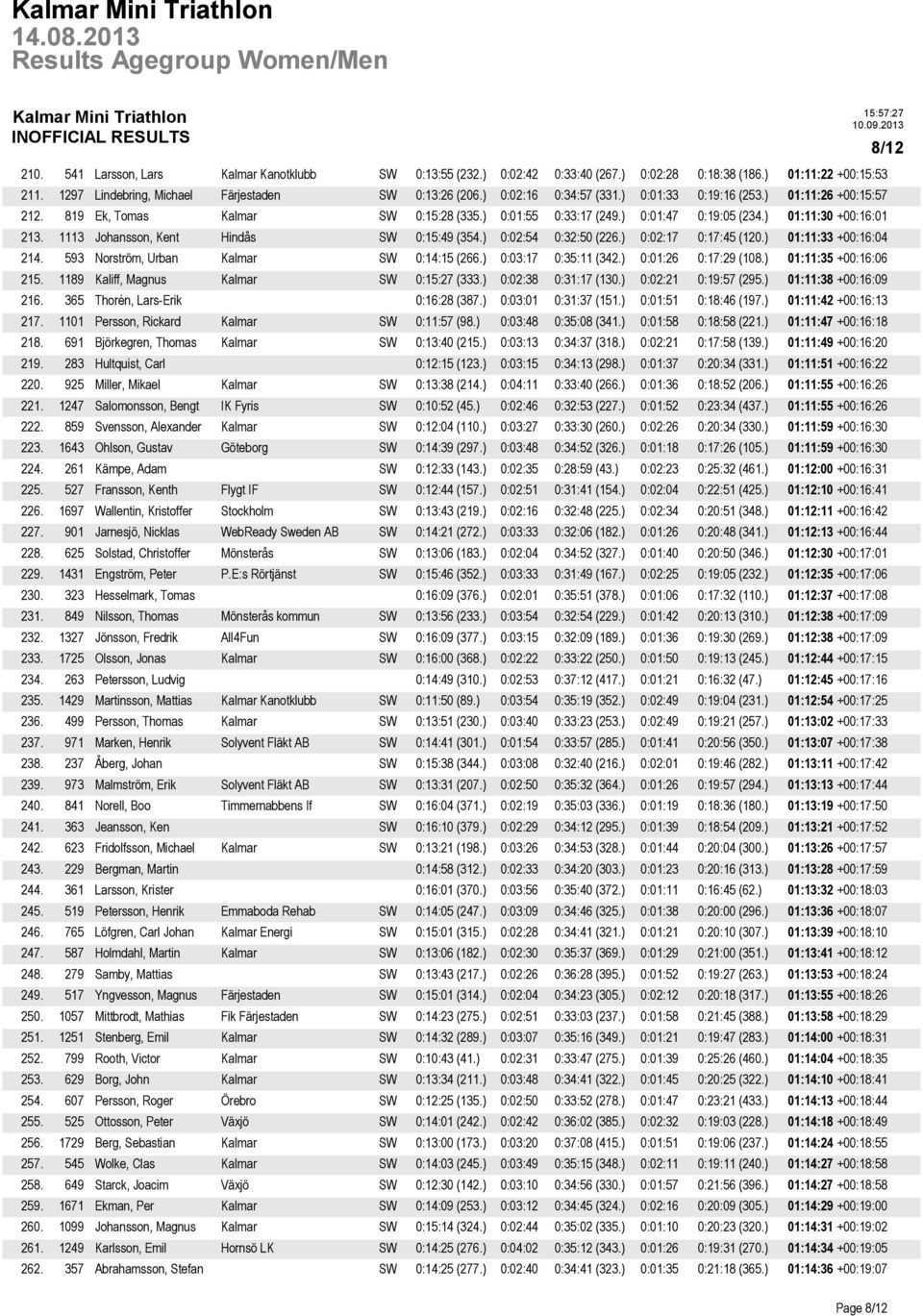 1113 Johansson, Kent Hindås SW 0:15:49 (354.) 0:02:54 0:32:50 (226.) 0:02:17 0:17:45 (120.) 01:11:33 +00:16:04 214. 593 Norström, Urban Kalmar SW 0:14:15 (266.) 0:03:17 0:35:11 (342.