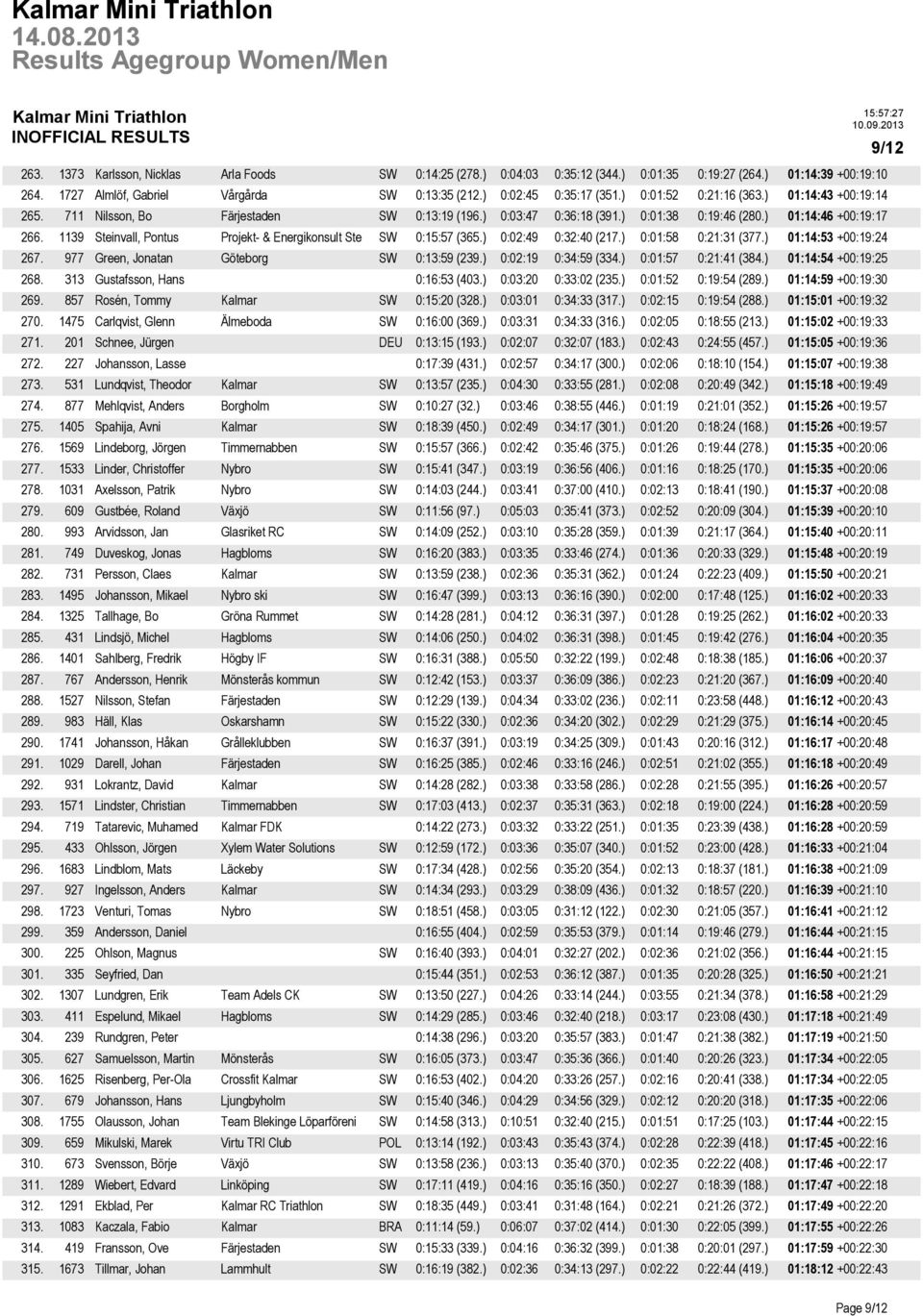 1139 Steinvall, Pontus Projekt- & Energikonsult Ste SW 0:15:57 (365.) 0:02:49 0:32:40 (217.) 0:01:58 0:21:31 (377.) 01:14:53 +00:19:24 267. 977 Green, Jonatan Göteborg SW 0:13:59 (239.