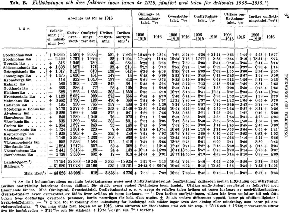 Inrikes omflyttning betecknar denna skillnad för såvitt avses endast flyttningen Inom landet. Utrikes omflyttning : resultatet av folkbytet med främmande länder.