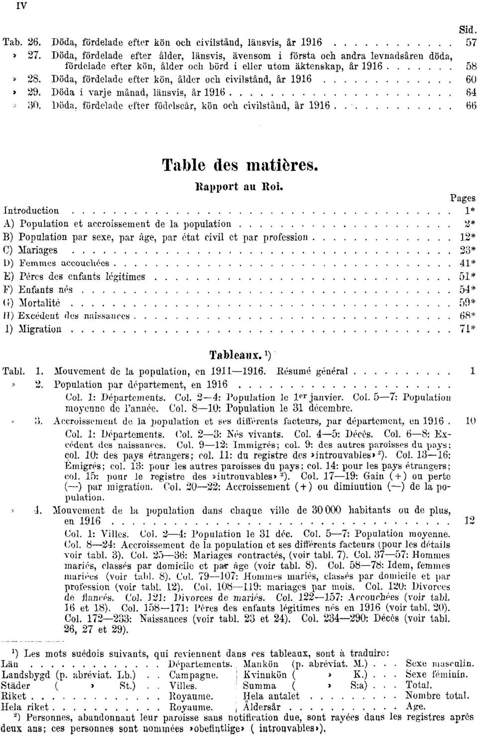 Döda, fördelade efter kön, ålder och civilstånd, år 1916 60» 29. Döda i varje månad, länsvis, år 1916 64» 30. Döda, fördelade efter födelseår, kön och civilstånd, år 1916. 66 Table des matières.