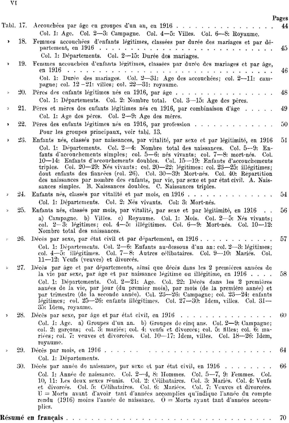 Femmes accouchées d'enfants légitimes, classées par durée des mariages et par âge, en 1916 46 Col. 1: Durée des mariages. Col. 2 31: Age des accouchées; col. 2 11: campagne; col. 12 21: villes; col.