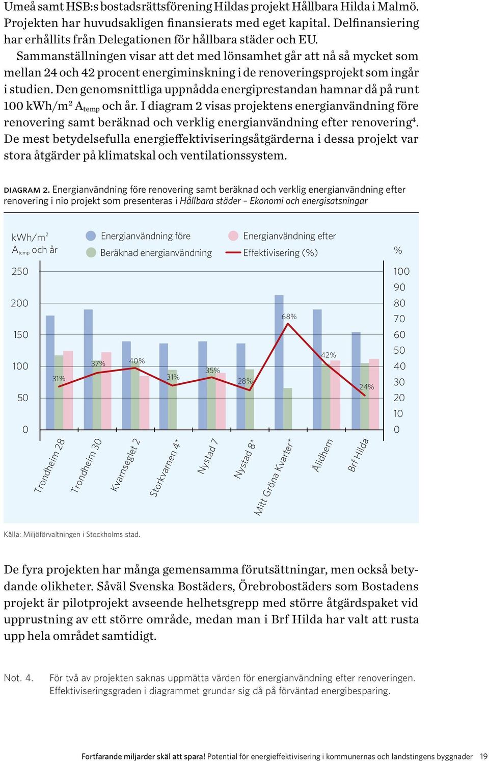 Sammanställningen visar att det med lönsamhet går att nå så mycket som mellan 24 och 42 procent energiminskning i de renoveringsprojekt som ingår i studien.