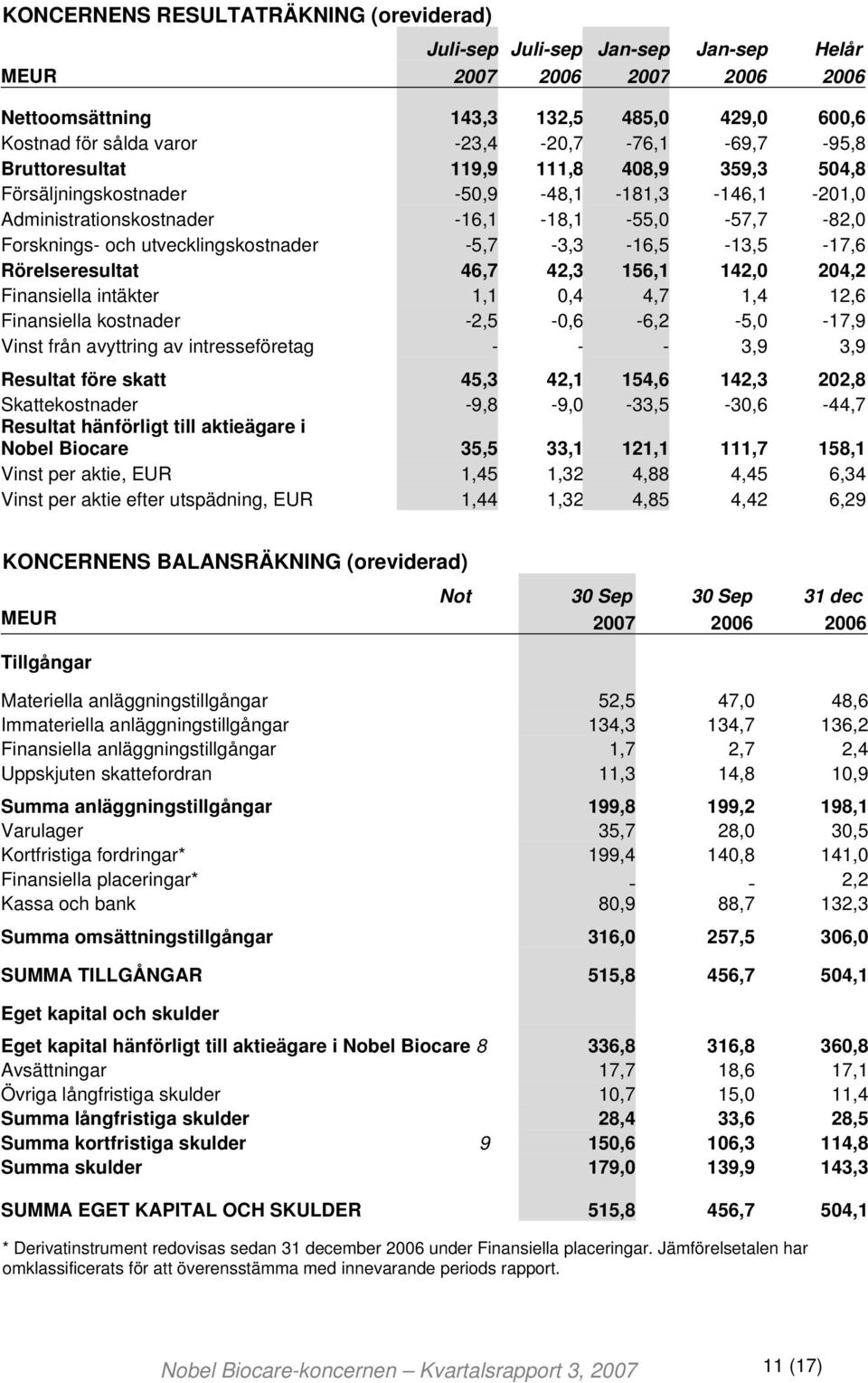 utvecklingskostnader -5,7-3,3-16,5-13,5-17,6 Rörelseresultat 46,7 42,3 156,1 142,0 204,2 Finansiella intäkter 1,1 0,4 4,7 1,4 12,6 Finansiella kostnader -2,5-0,6-6,2-5,0-17,9 Vinst från avyttring av