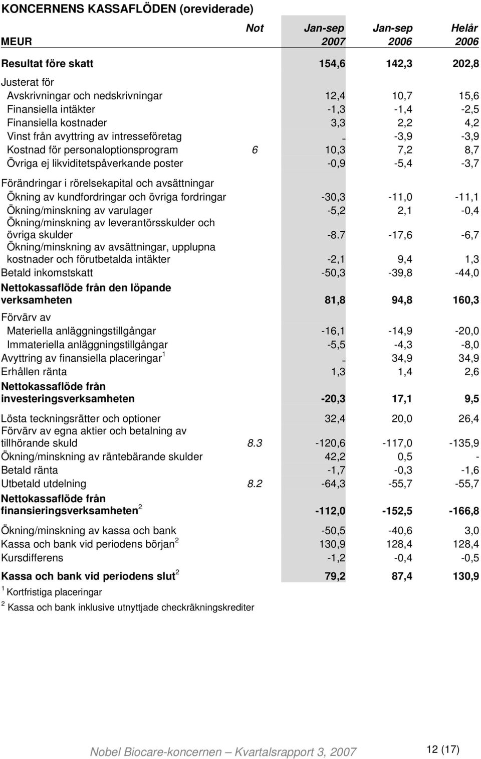 -0,9-5,4-3,7 Förändringar i rörelsekapital och avsättningar Ökning av kundfordringar och övriga fordringar -30,3-11,0-11,1 Ökning/minskning av varulager -5,2 2,1-0,4 Ökning/minskning av