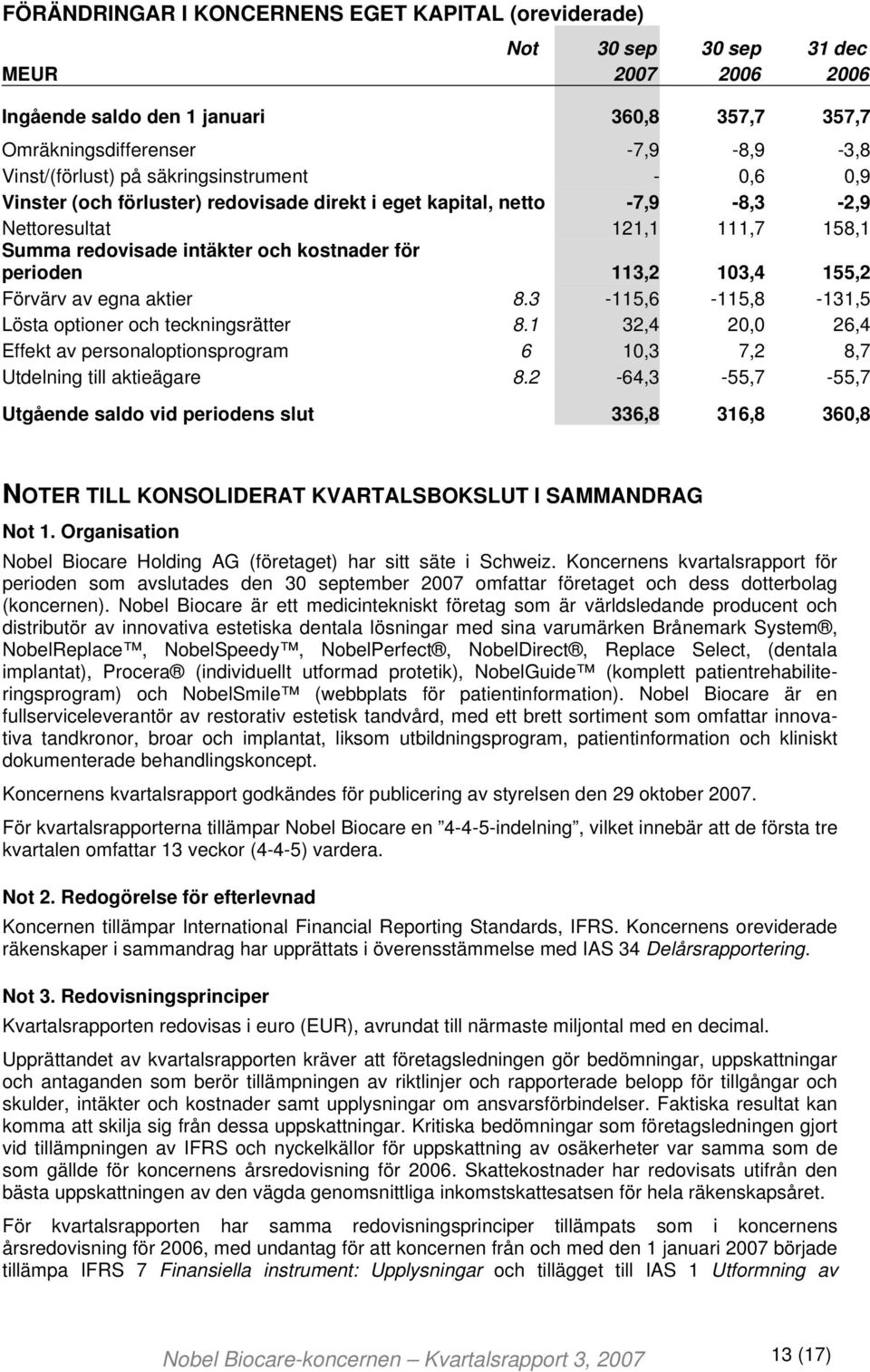 103,4 155,2 Förvärv av egna aktier 8.3-115,6-115,8-131,5 Lösta optioner och teckningsrätter 8.1 32,4 20,0 26,4 Effekt av personaloptionsprogram 6 10,3 7,2 8,7 Utdelning till aktieägare 8.