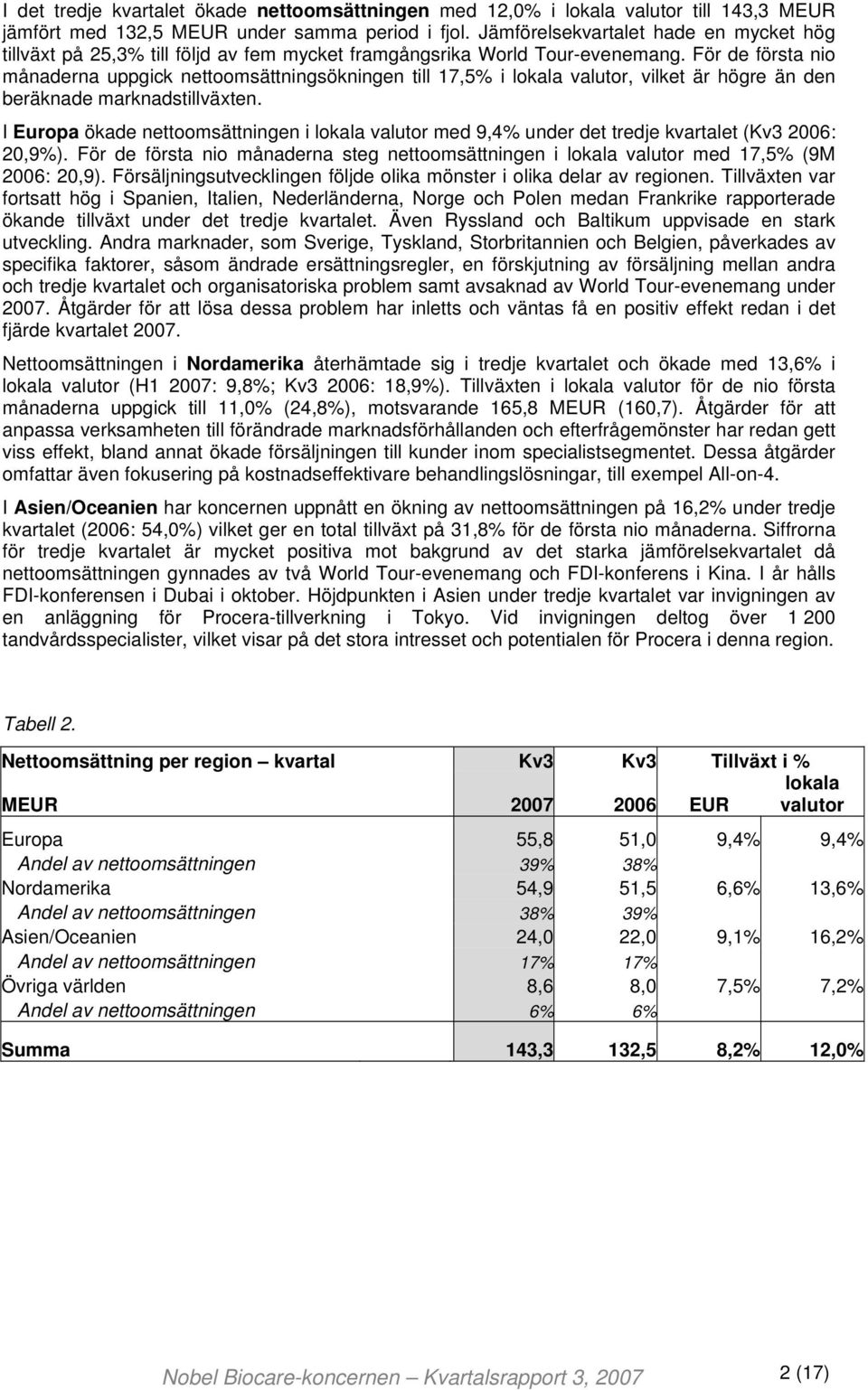 För de första nio månaderna uppgick nettoomsättningsökningen till 17,5% i lokala valutor, vilket är högre än den beräknade marknadstillväxten.