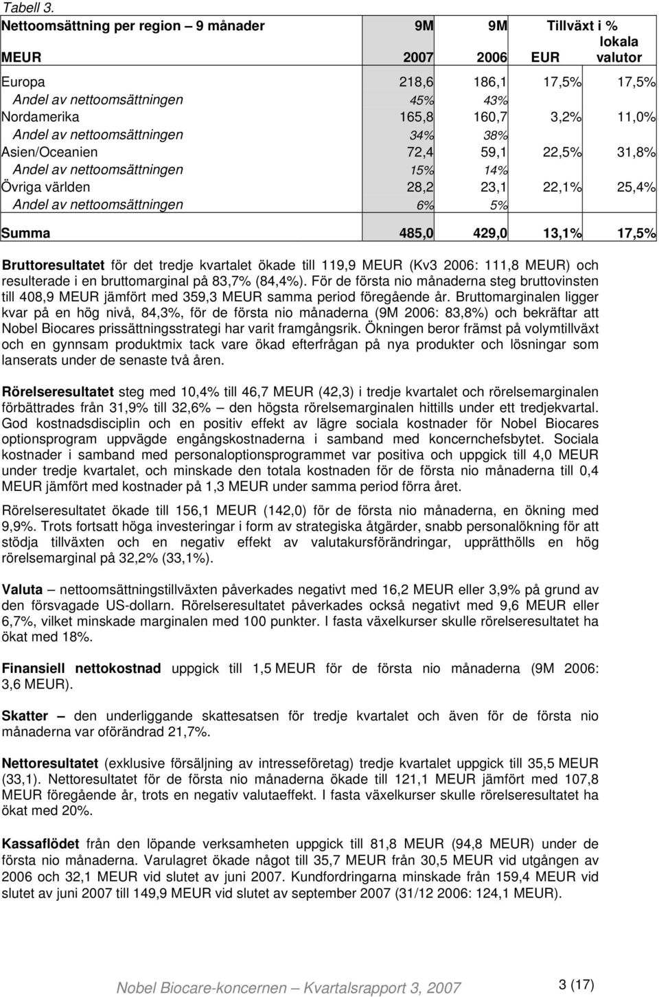 nettoomsättningen 34% 38% Asien/Oceanien 72,4 59,1 22,5% 31,8% Andel av nettoomsättningen 15% 14% Övriga världen 28,2 23,1 22,1% 25,4% Andel av nettoomsättningen 6% 5% Summa 485,0 429,0 13,1% 17,5%