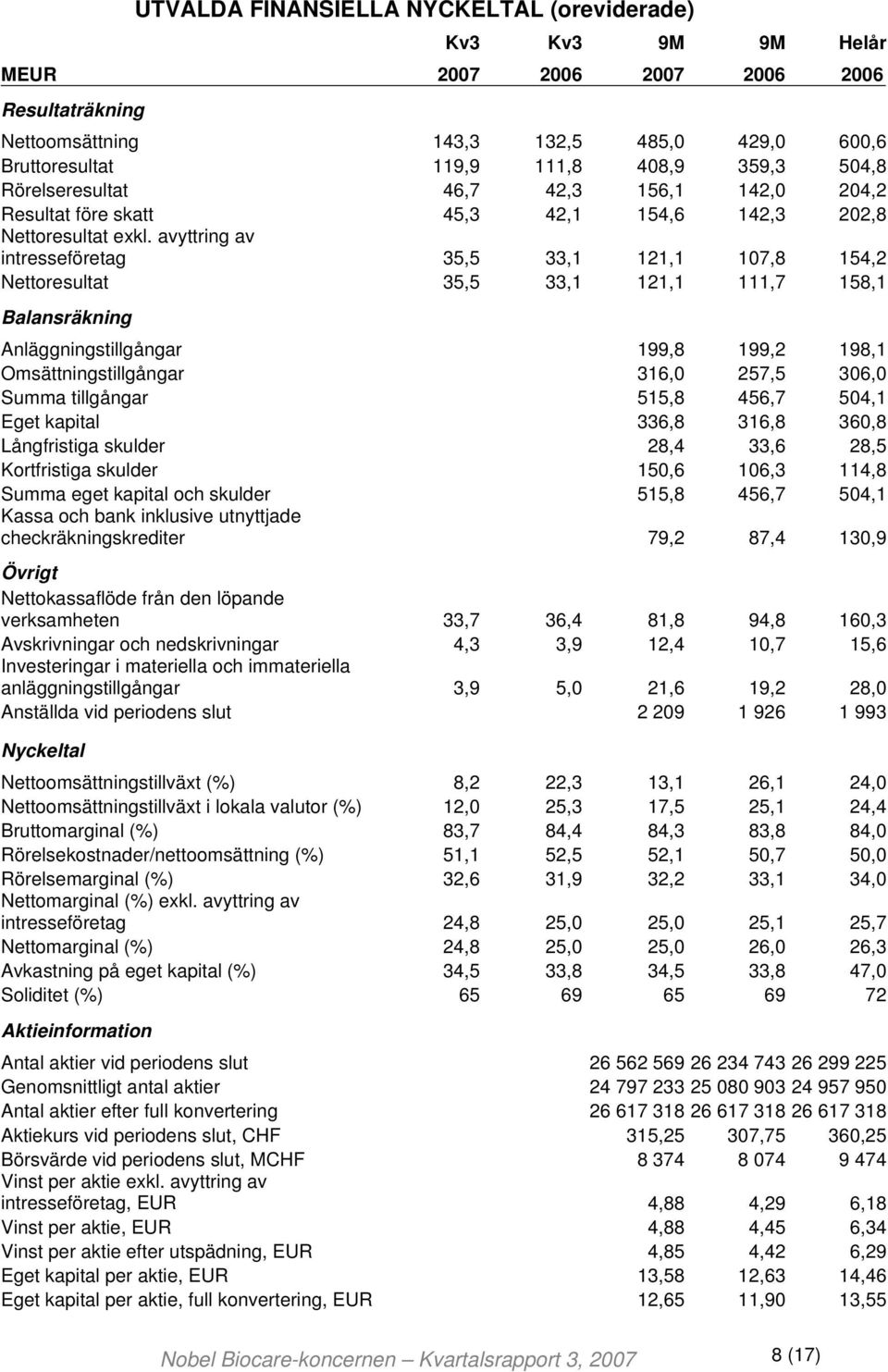 avyttring av intresseföretag 35,5 33,1 121,1 107,8 154,2 Nettoresultat 35,5 33,1 121,1 111,7 158,1 Balansräkning Anläggningstillgångar 199,8 199,2 198,1 Omsättningstillgångar 316,0 257,5 306,0 Summa