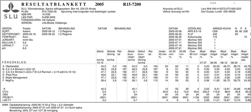 Kaliumsulfat 172 72 JORDART: mmh lsa 2005-07-01 Mantrac 500 1 MULLHALT: 5,6 2005-07-11 Mantrac 500 1 LERHALT: 11,0 2005-07-18 Mantrac 500 1 ph: 6,0 2005-07-21 Mantrac 500 1 Skörd Skörde Rel- Skörd