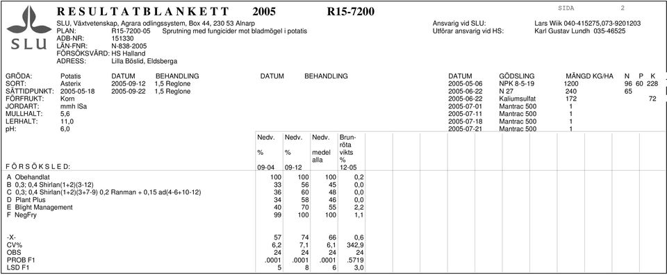 Kaliumsulfat 172 72 JORDART: mmh lsa 2005-07-01 Mantrac 500 1 MULLHALT: 5,6 2005-07-11 Mantrac 500 1 LERHALT: 11,0 2005-07-18 Mantrac 500 1 ph: 6,0 2005-07-21 Mantrac 500 1 Nedv.