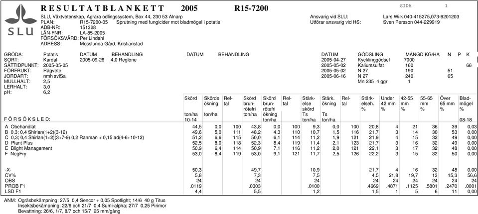 JORDART: nmh svlsa 2005-06-16 N 27 240 65 MULLHALT: 2,5 Mn 235 4 ggr 1 LERHALT: 3,0 ph: 6,2 Skörd Skörde Rel- Skörd Skörd Rel- Stärk- Stärk.