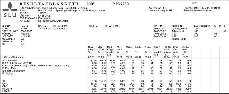 JORDART: nmh svlsa 2005-06-16 N 27 240 65 MULLHALT: 2,5 Mn 235 4 ggr 1 LERHALT: 3,0 ph: 6,2 Blad- Blad- Blad- Alter- Nedv.