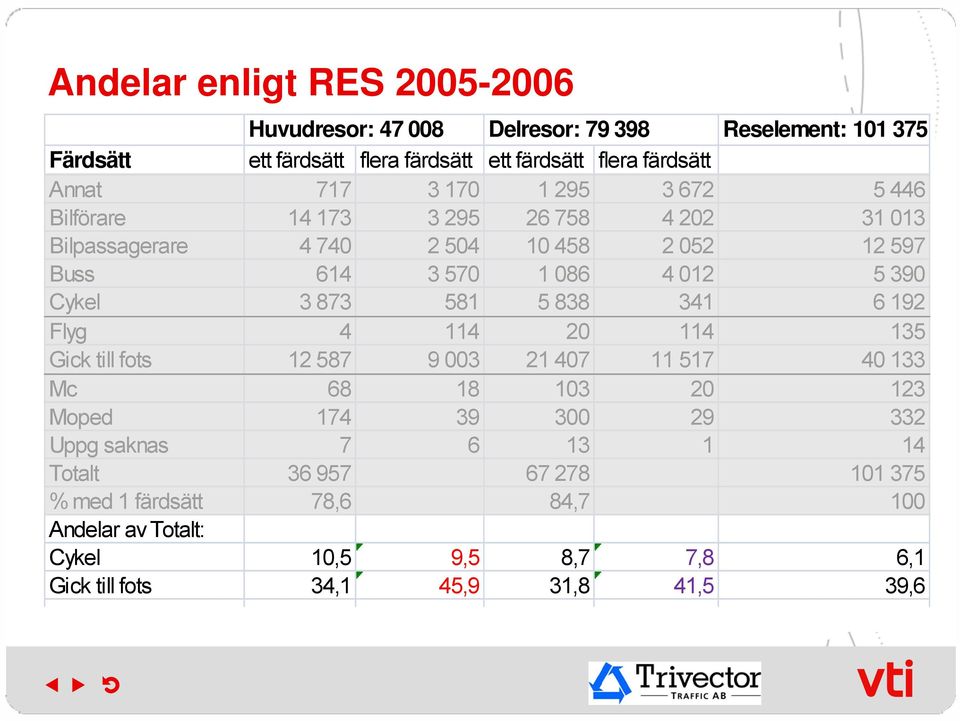 Cykel 3 873 581 5 838 341 6 192 Flyg 4 114 20 114 135 Gick till fots 12 587 9 003 21 407 11 517 40 133 Mc 68 18 103 20 123 Moped 174 39 300 29 332 Uppg