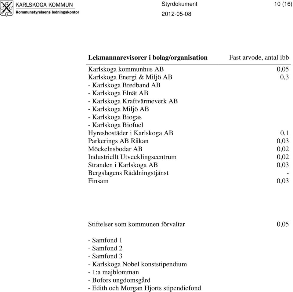 Parkerings AB Råkan 0,03 Möckelnsbodar AB 0,02 Industriellt Utvecklingscentrum 0,02 Stranden i Karlskoga AB 0,03 Bergslagens Räddningstjänst - Finsam 0,03