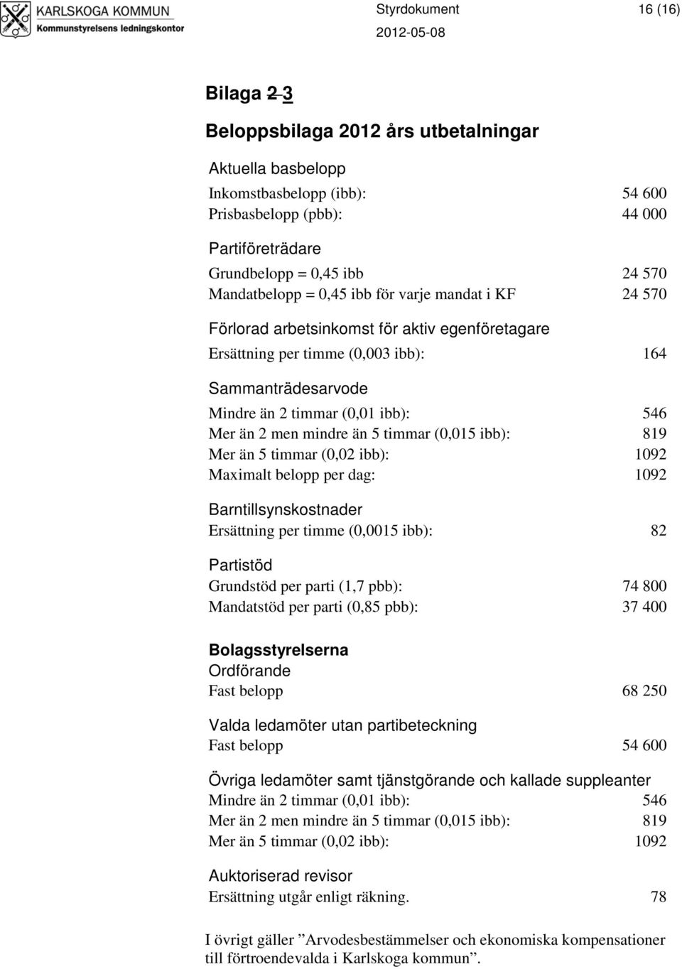 2 men mindre än 5 timmar (0,015 ibb): 819 Mer än 5 timmar (0,02 ibb): 1092 Maximalt belopp per dag: 1092 Barntillsynskostnader Ersättning per timme (0,0015 ibb): 82 Partistöd Grundstöd per parti (1,7