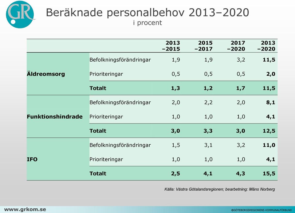 Funktionshindrade Prioriteringar 1,0 1,0 1,0 4,1 Totalt 3,0 3,3 3,0 12,5 Befolkningsförändringar 1,5 3,1 3,2 11,0