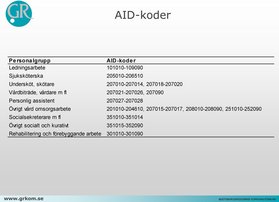 207027-207028 Övrigt vård omsorgsarbete 201010-204610, 207015-207017, 208010-208090, 251010-252090