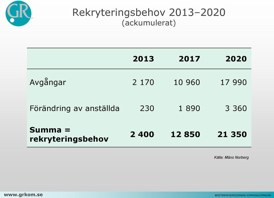 Förändring av anställda 230 1 890 3 360 Summa =