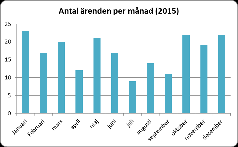 Barnahuset nordöstra Skåne Vik. samordnare Theresa Günther Januari 2016 Totalt har det varit 191 barnahusärenden under året 2015.