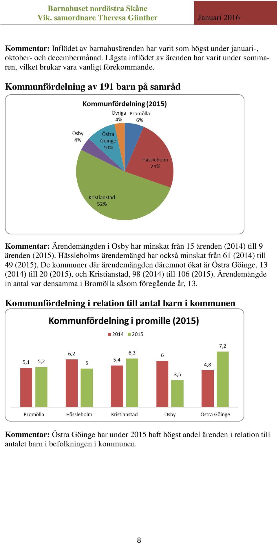 Kommunfördelning av 191 barn på samråd Kommentar: Ärendemängden i Osby har minskat från 15 ärenden (2014) till 9 ärenden (2015).