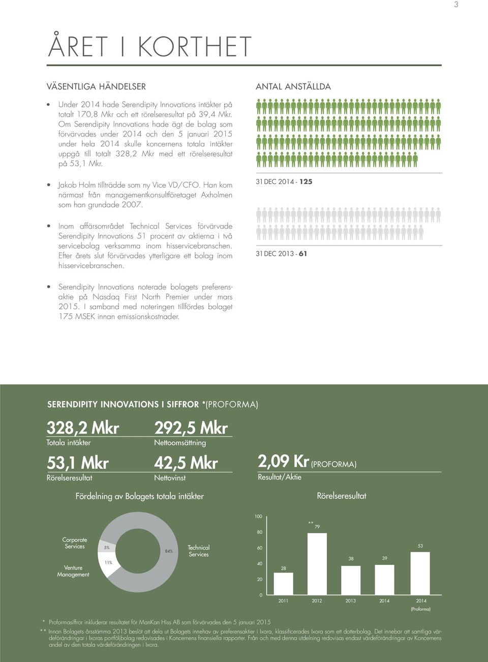 53,1 Mkr. Jakob Holm tillträdde som ny Vice VD/CFO. Han kom närmast från managementkonsultföretaget Axholmen som han grundade 2007.