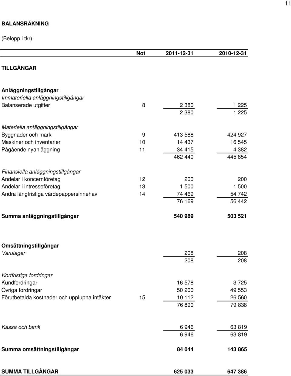 koncernföretag 12 200 200 Andelar i intresseföretag 13 1 500 1 500 Andra långfristiga värdepappersinnehav 14 74 469 54 742 76 169 56 442 Summa anläggningstillgångar 540 989 503 521