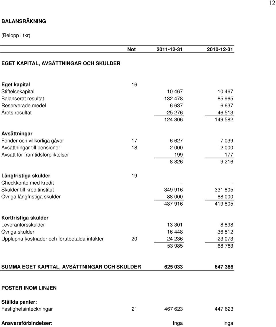 826 9 216 Långfristiga skulder 19 Checkkonto med kredit - - Skulder till kreditinstitut 349 916 331 805 Övriga långfristiga skulder 88 000 88 000 437 916 419 805 Kortfristiga skulder