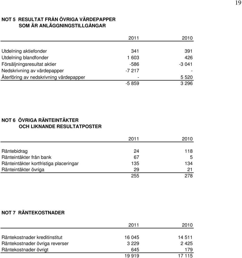 RÄNTEINTÄKTER OCH LIKNANDE RESULTATPOSTER 2011 2010 Räntebidrag 24 118 Ränteintäkter från bank 67 5 Ränteintäkter kortfristiga placeringar 135 134