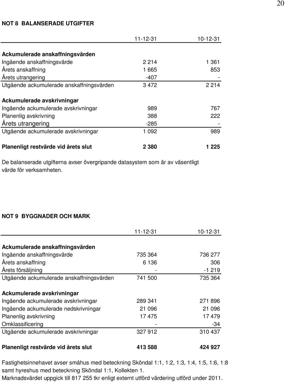 989 Planenligt restvärde vid årets slut 2 380 1 225 De balanserade utgifterna avser övergripande datasystem som är av väsentligt värde för verksamheten.