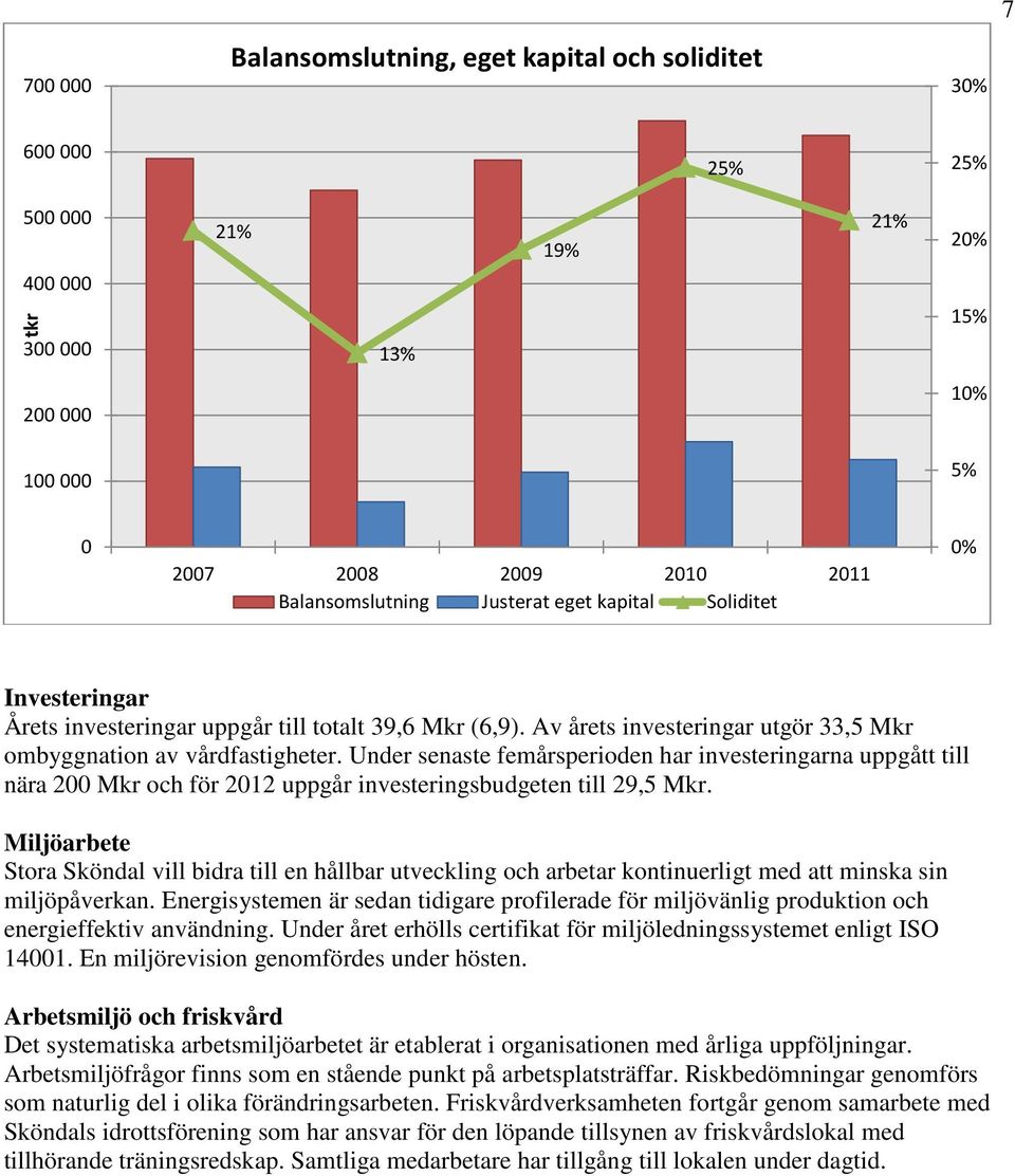 Under senaste femårsperioden har investeringarna uppgått till nära 200 Mkr och för 2012 uppgår investeringsbudgeten till 29,5 Mkr.