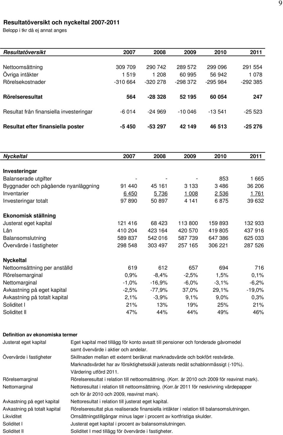 Resultat efter finansiella poster -5 450-53 297 42 149 46 513-25 276 Nyckeltal 2007 2008 2009 2010 2011 Investeringar Balanserade utgifter - - - 853 1 665 Byggnader och pågående nyanläggning 91 440