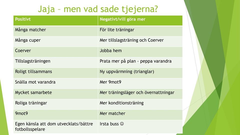 Mycket samarbete Roliga träningar 9mot9 Egen känsla att dom utvecklats/bättre fotbollsspelare För lite träningar