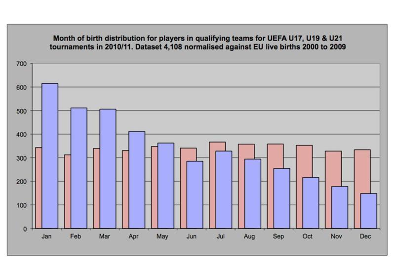 Realatvie age effect I alla selekteringssystem visar sig RAE över 70 % av de som blir utvalda är födda första halvåret.