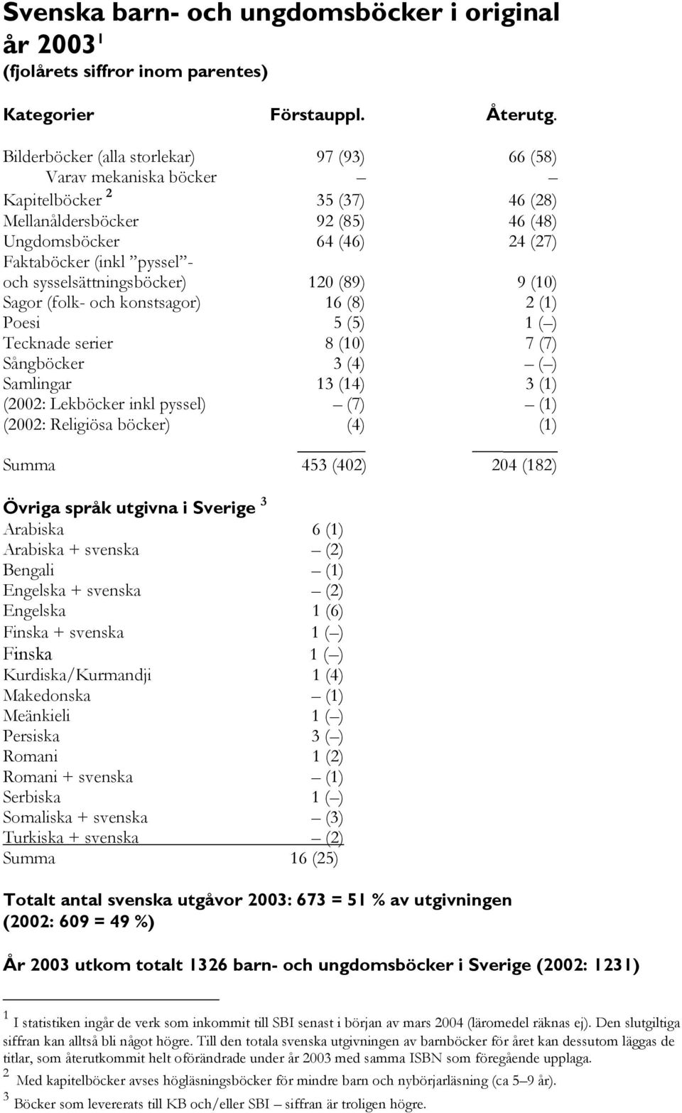 sysselsättningsböcker) 120 (89) 9 (10) Sagor (folk- och konstsagor) 16 (8) 2 (1) Poesi 5 (5) 1 ( ) Tecknade serier 8 (10) 7 (7) Sångböcker 3 (4) ( ) Samlingar 13 (14) 3 (1) (2002: Lekböcker inkl