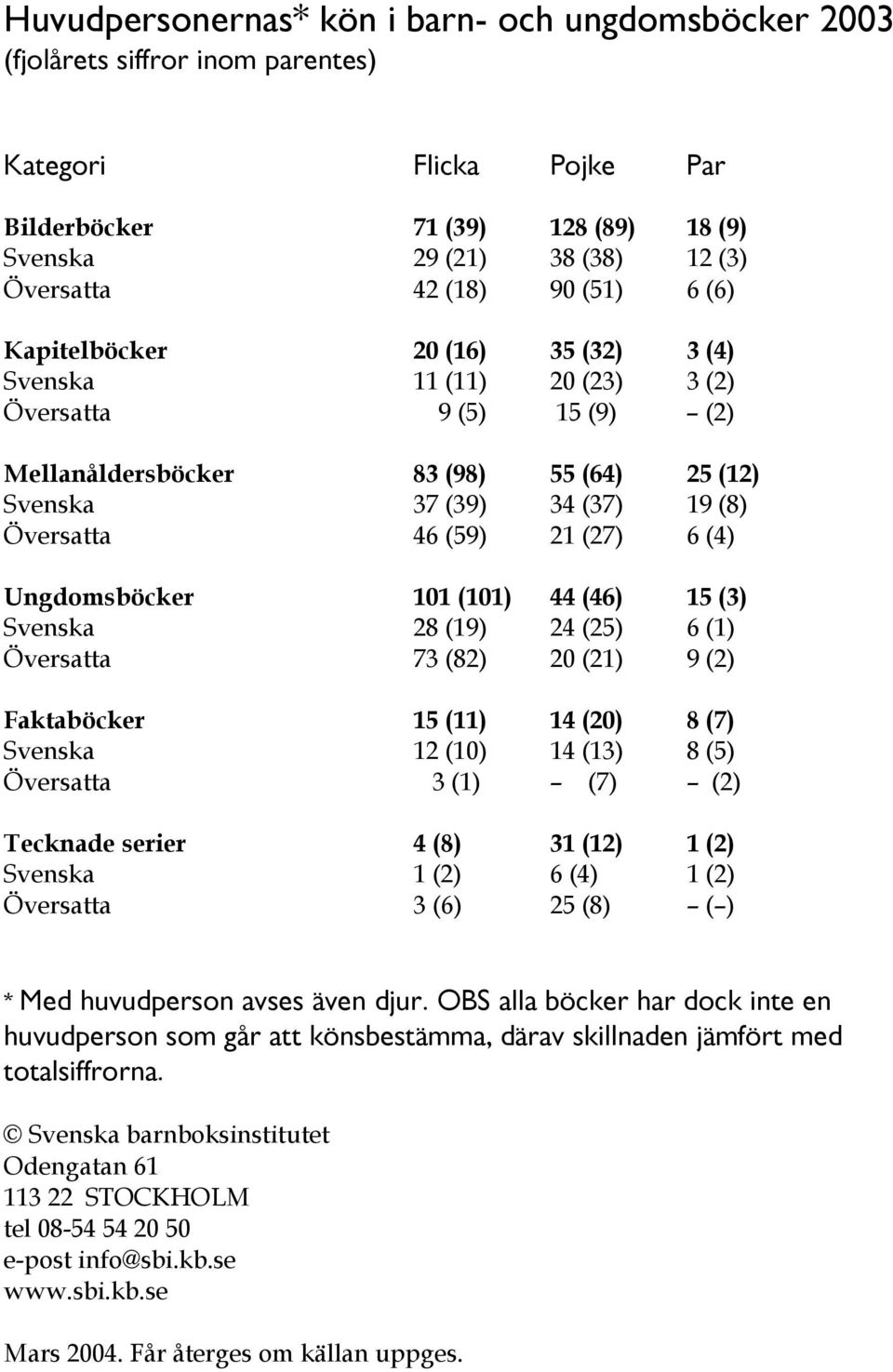 21 (27) 6 (4) Ungdomsböcker 101 (101) 44 (46) 15 (3) Svenska 28 (19) 24 (25) 6 (1) Översatta 73 (82) 20 (21) 9 (2) Faktaböcker 15 (11) 14 (20) 8 (7) Svenska 12 (10) 14 (13) 8 (5) Översatta 3 (1) (7)