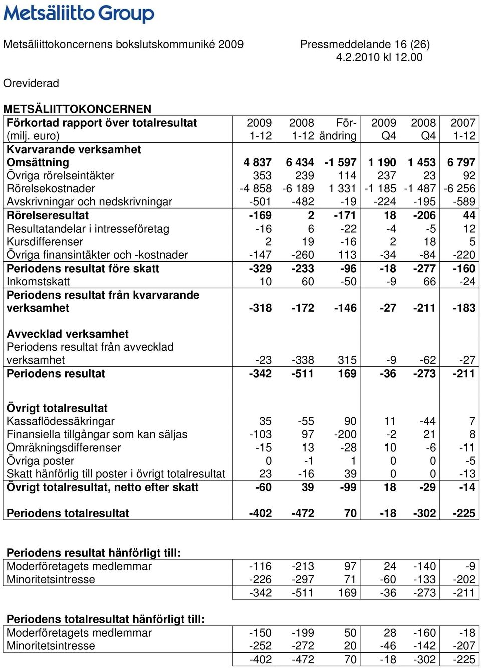 331-1 185-1 487-6 256 Avskrivningar och nedskrivningar -501-482 -19-224 -195-589 Rörelseresultat -169 2-171 18-206 44 Resultatandelar i intresseföretag -16 6-22 -4-5 12 Kursdifferenser 2 19-16 2 18 5