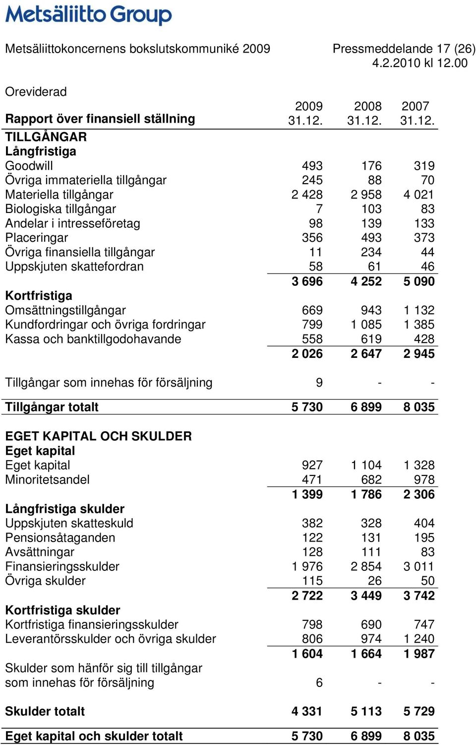 2007  TILLGÅNGAR Långfristiga Goodwill 493 176 319 Övriga immateriella tillgångar 245 88 70 Materiella tillgångar 2 428 2 958 4 021 Biologiska tillgångar 7 103 83 Andelar i intresseföretag 98 139 133