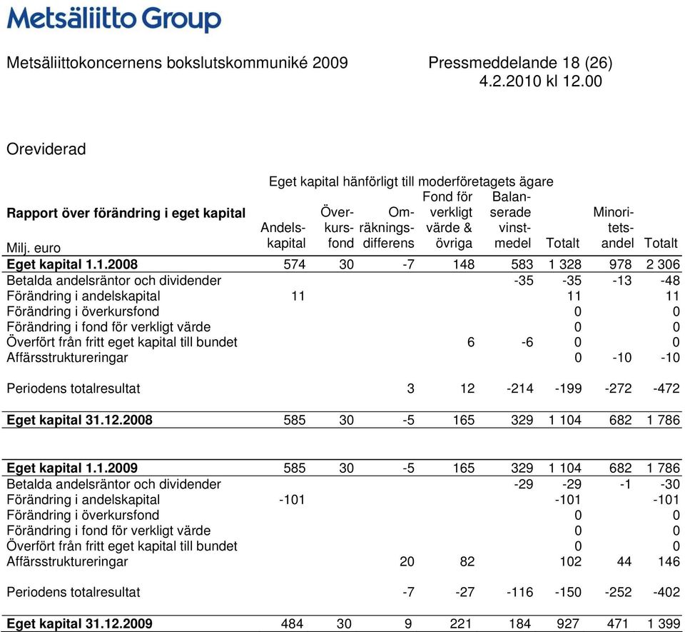 1. 574 30-7 148 583 1 328 978 2 306 Betalda andelsräntor och dividender -35-35 -13-48 Förändring i andelskapital 11 11 11 Förändring i överkursfond 0 0 Förändring i fond för verkligt värde 0 0