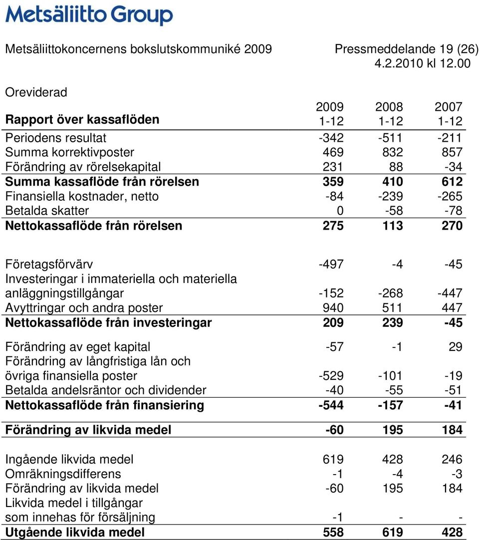 Företagsförvärv -497-4 -45 Investeringar i immateriella och materiella anläggningstillgångar -152-268 -447 Avyttringar och andra poster 940 511 447 Nettokassaflöde från investeringar 209 239-45