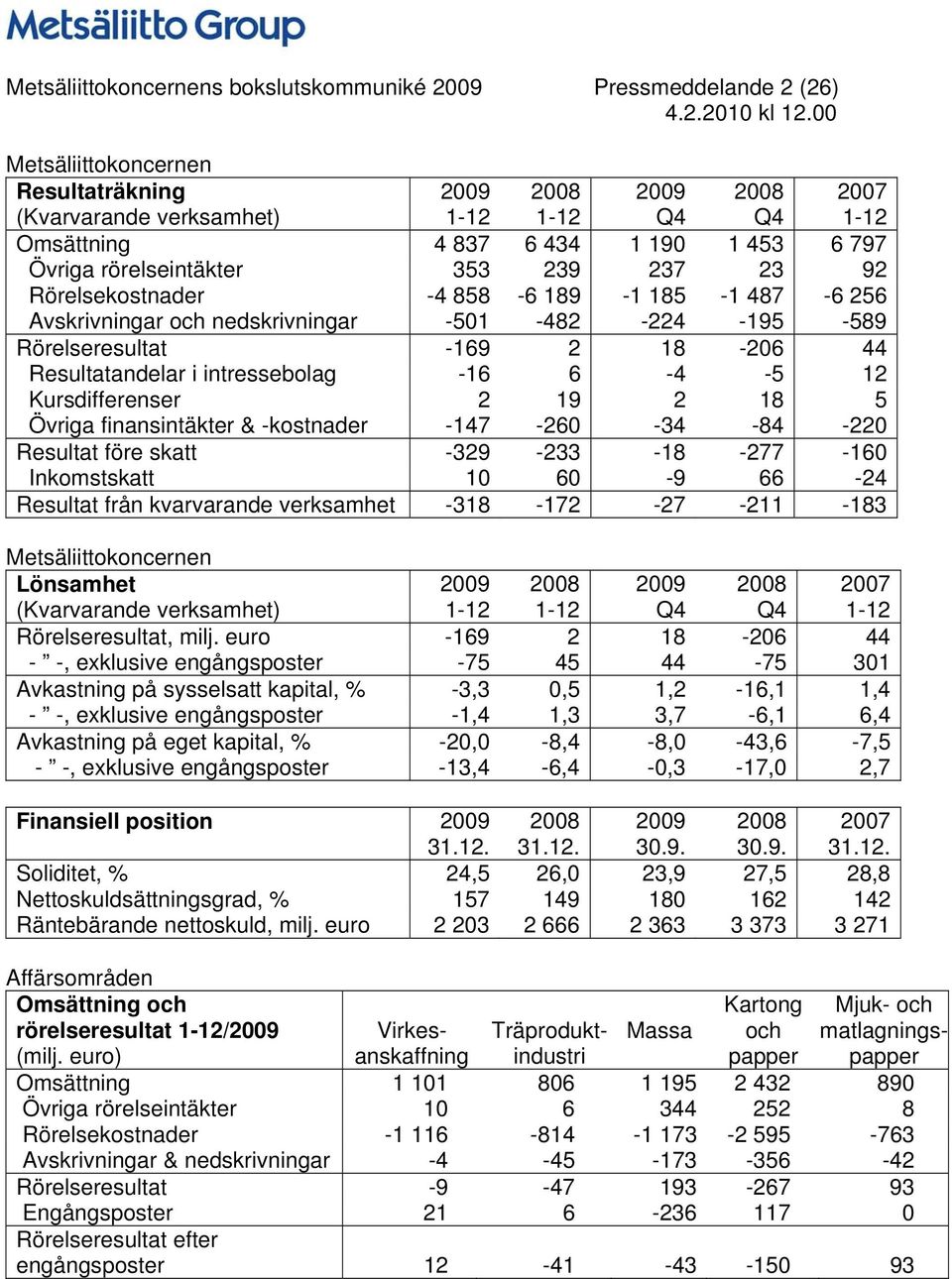 Resultatandelar i intressebolag -16 6-4 -5 12 Kursdifferenser 2 19 2 18 5 Övriga finansintäkter & -kostnader -147-260 -34-84 -220 Resultat före skatt -329-233 -18-277 -160 Inkomstskatt 10 60-9 66-24