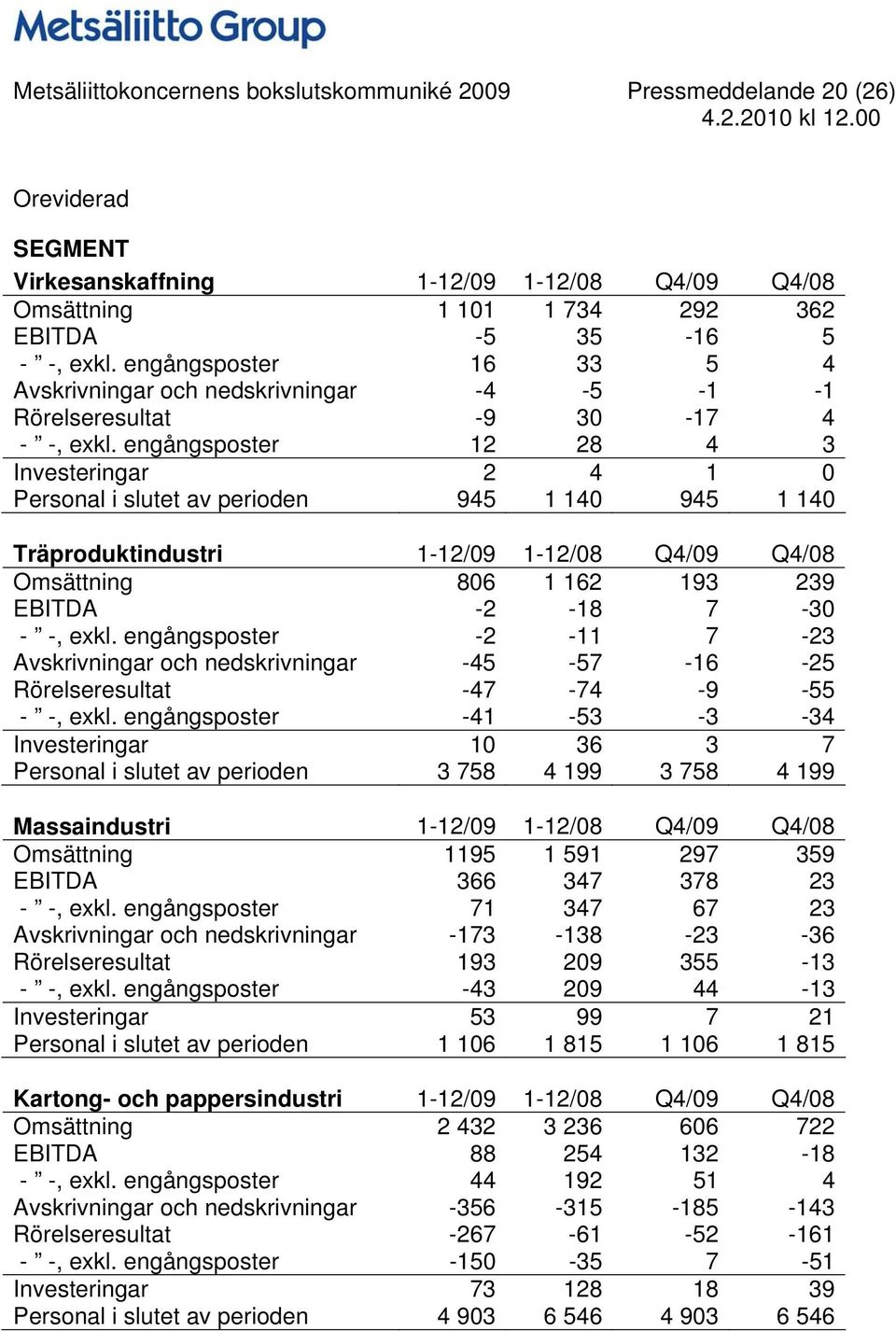 engångsposter 12 28 4 3 Investeringar 2 4 1 0 Personal i slutet av perioden 945 1 140 945 1 140 Träproduktindustri 1-12/09 1-12/08 Q4/09 Q4/08 Omsättning 806 1 162 193 239 EBITDA -2-18 7-30 - -, exkl.