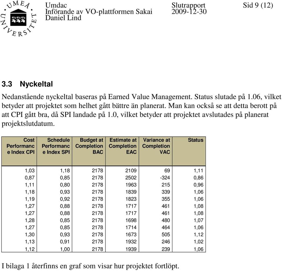 Cost Performanc e Index CPI Schedule Performanc e Index SPI Budget at Completion BAC Estimate at Completion EAC Variance at Completion VAC Status 1,03 1,18 2178 2109 69 1,11 0,87 0,85 2178 2502-324