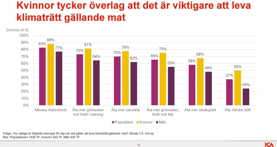 mer grönsaker, frukt och bär Äta mer ekologiskt Äta mindre kött Population Kvinnor Män Fråga: Hur viktiga är följande exempel