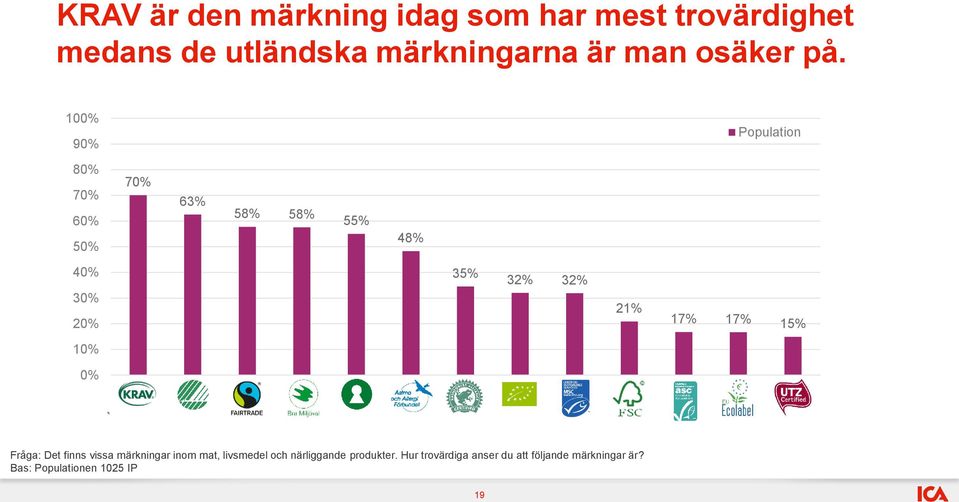 10 9 Population 8 7 6 5 7 63% 58% 58% 55% 48% 4 3 2 35% 32% 32% 21% 17% 17% 15% 1