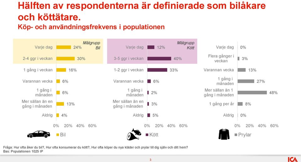 veckan 16% 1-2 ggr i veckan 33% Varannan vecka 13% Varannan vecka 1 gång i månaden Mer sällan än en gång i månaden 6% 6% 13% Varannan vecka 1 gång i månaden Mer sällan än en gång i