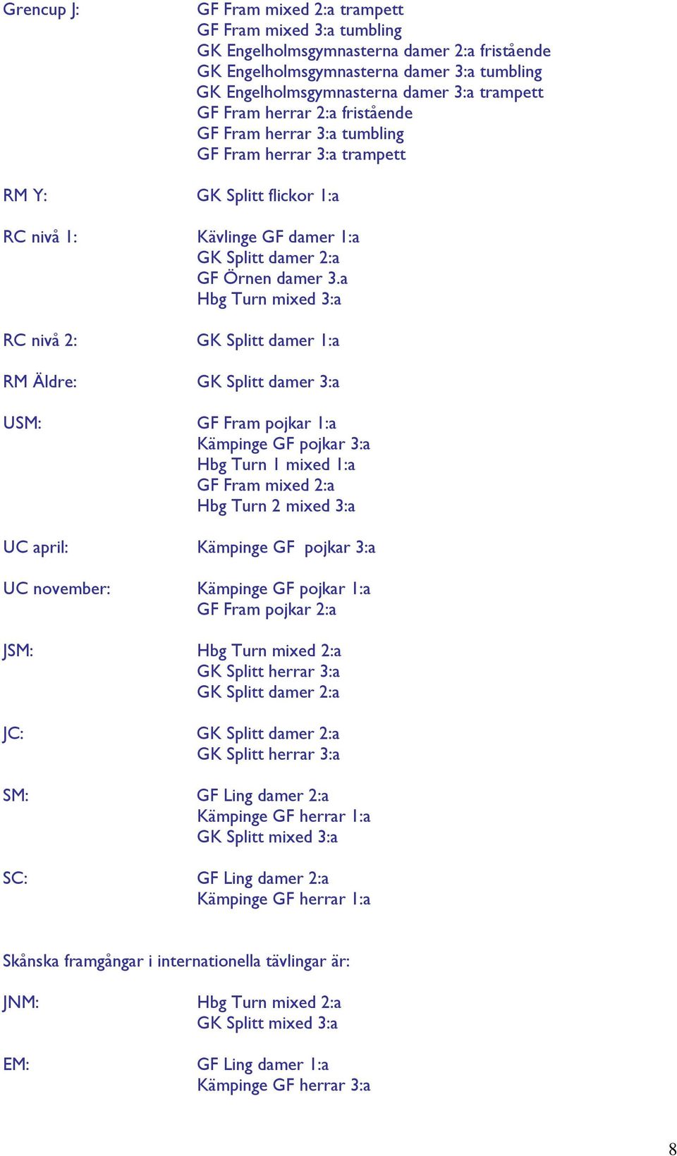 a Hbg Turn mixed 3:a RC nivå 2: GK Splitt damer 1:a RM Äldre: GK Splitt damer 3:a USM: GF Fram pojkar 1:a Kämpinge GF pojkar 3:a Hbg Turn 1 mixed 1:a GF Fram mixed 2:a Hbg Turn 2 mixed 3:a UC april: