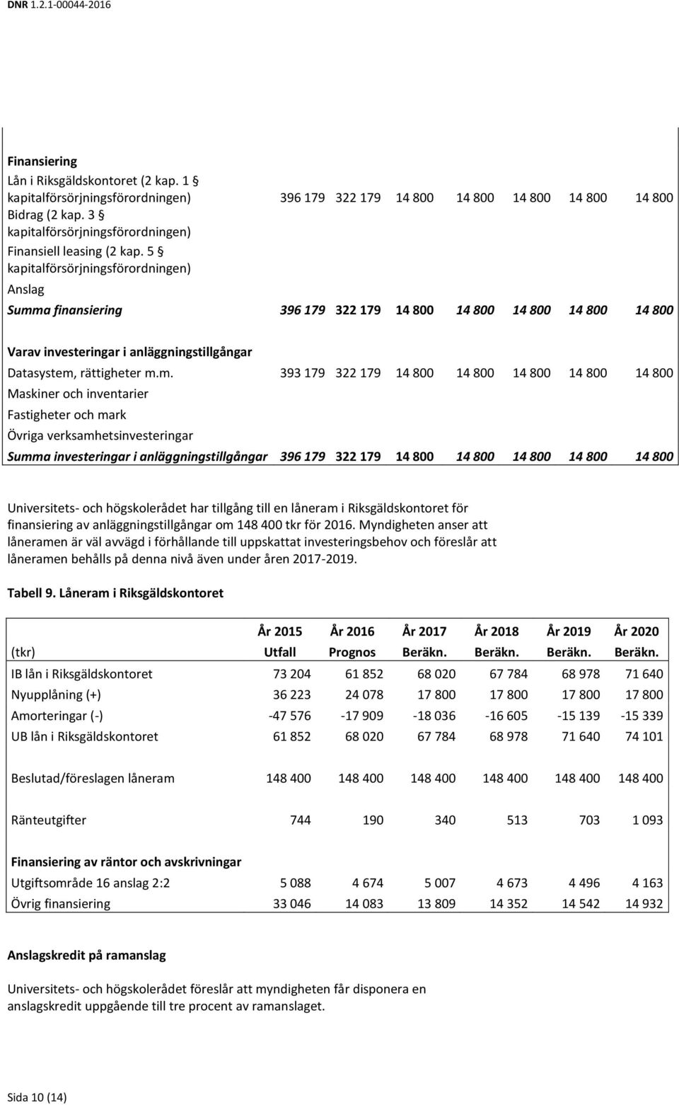 5 kapitalförsörjningsförordningen) Anslag Summ